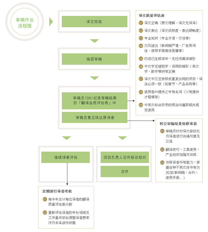 翻譯公司